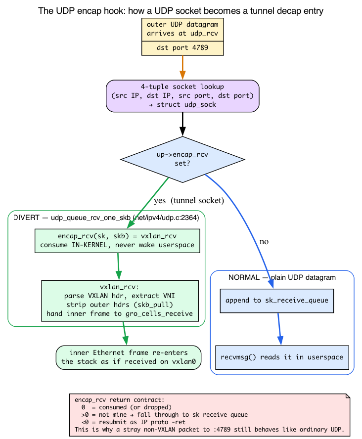 UDP encap hook: encap_rcv diverts a tunnel socket to vxlan_rcv before sk_receive_queue