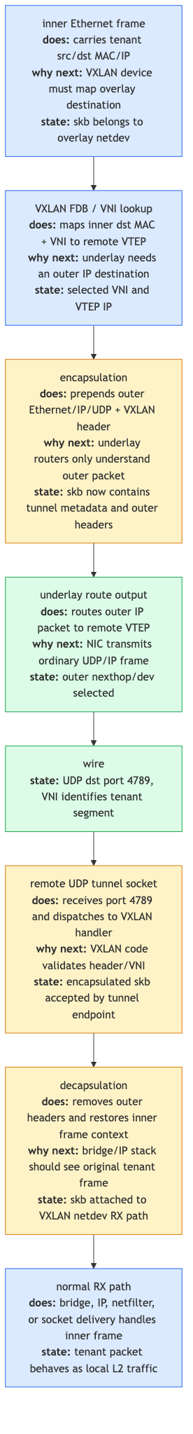 VXLAN flow