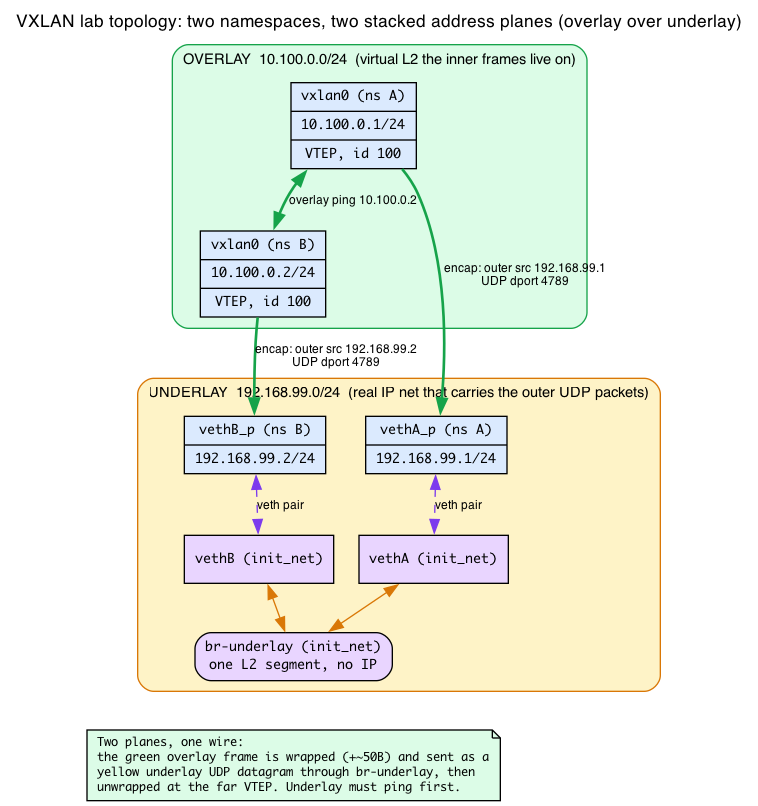 VXLAN lab topology: ns A and ns B, br-underlay in init_net, the veth pairs, and the two stacked address planes