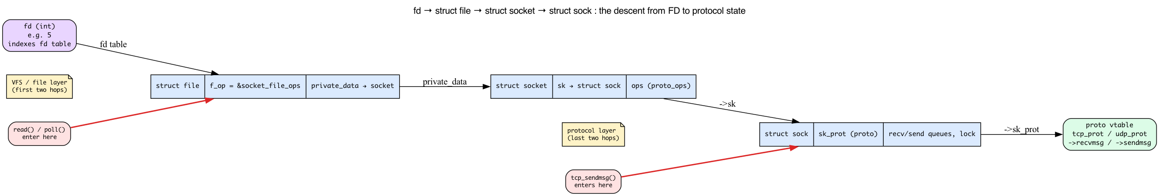 Day 13 — The socket layer: struct sock - Linux Network Subsystem in 30 Days