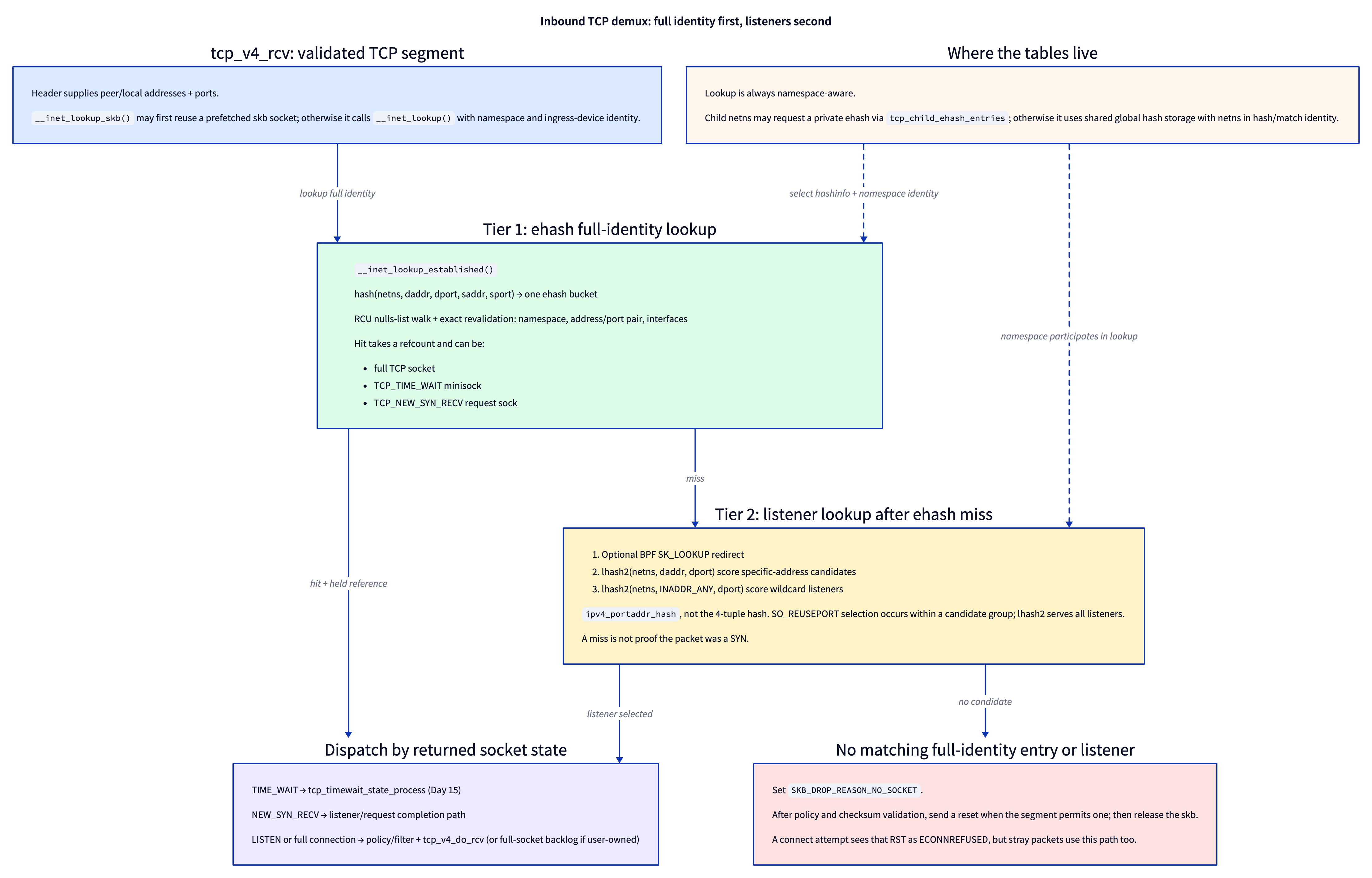inbound TCP demux