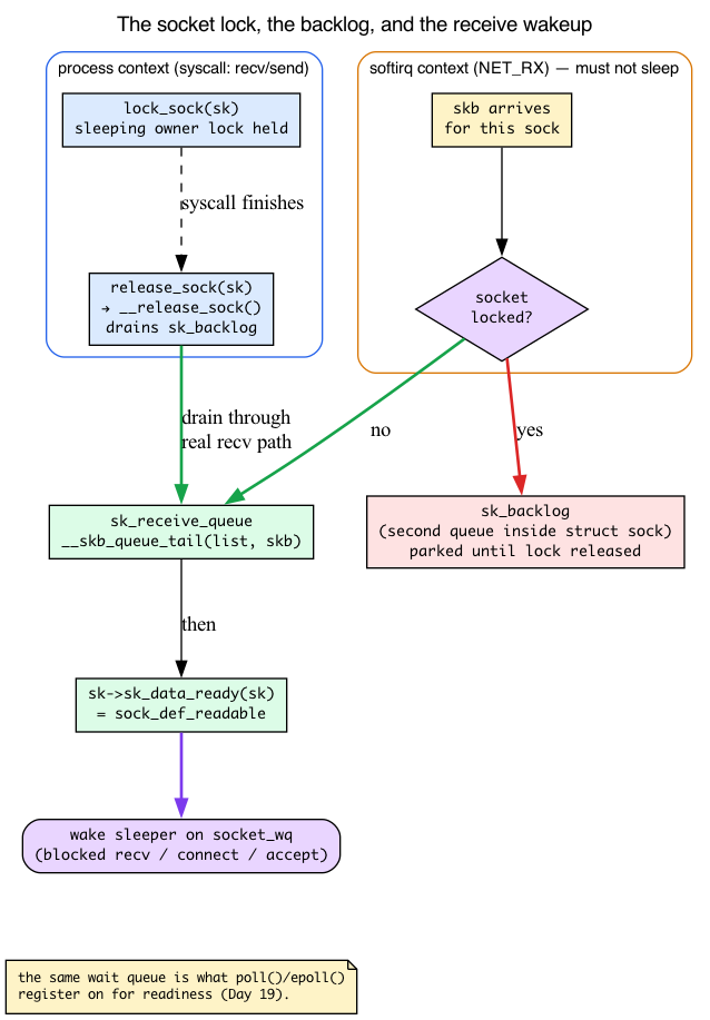 socket lock, backlog, and receive wakeup