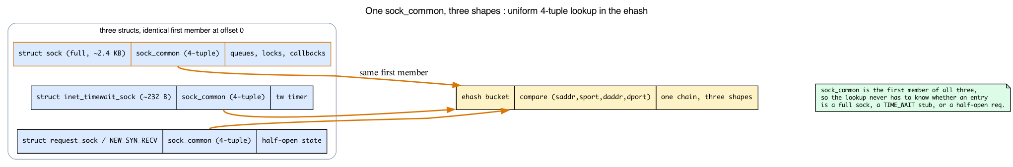sock_common as shared first member feeding the ehash