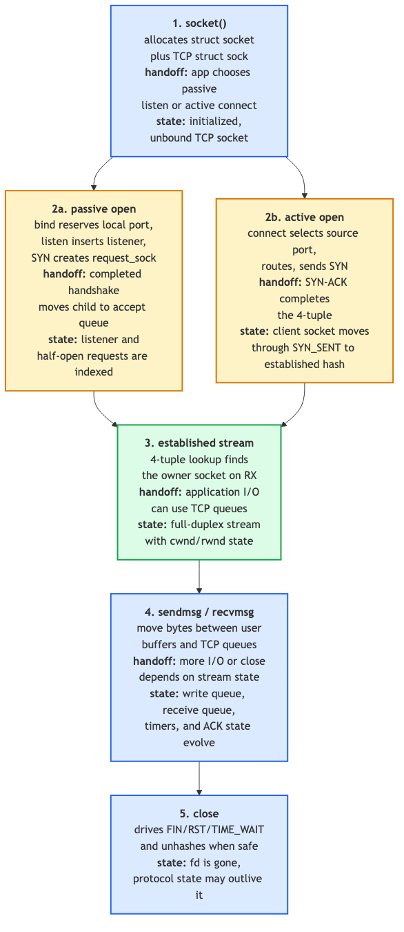 socket lifecycle