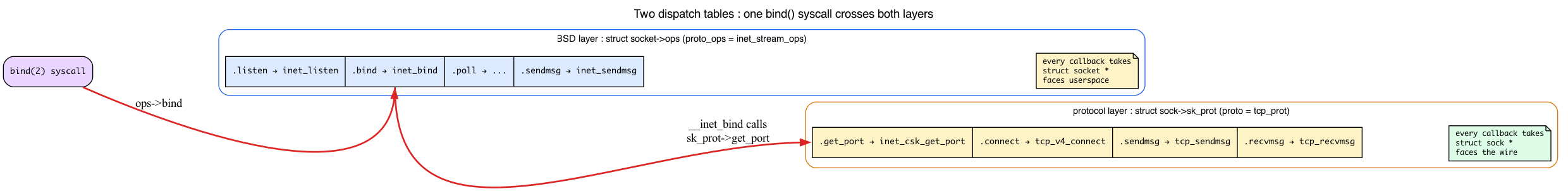 the two dispatch tables, one bind() crossing both