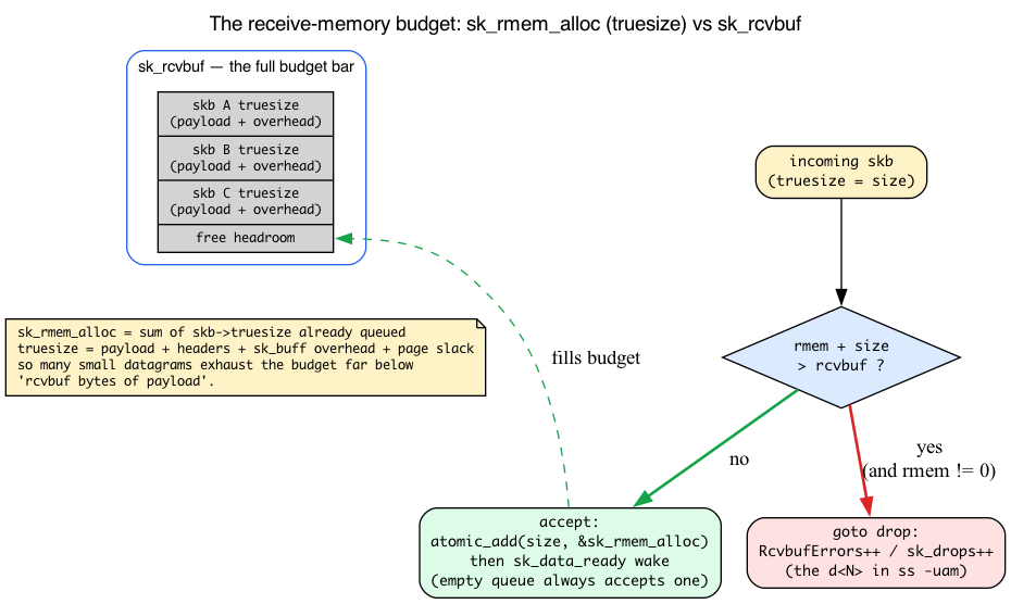 Receive-memory budget meter: sk_rmem_alloc truesize vs sk_rcvbuf