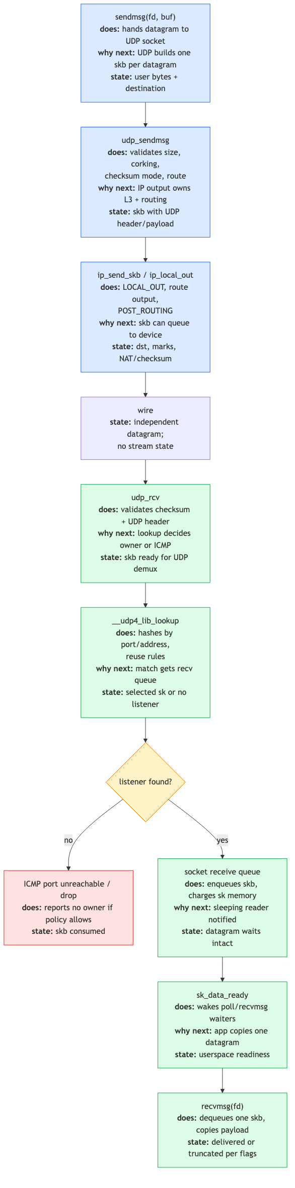 End-to-end UDP datagram path: sendmsg → IP → wire → udp_rcv → recvmsg