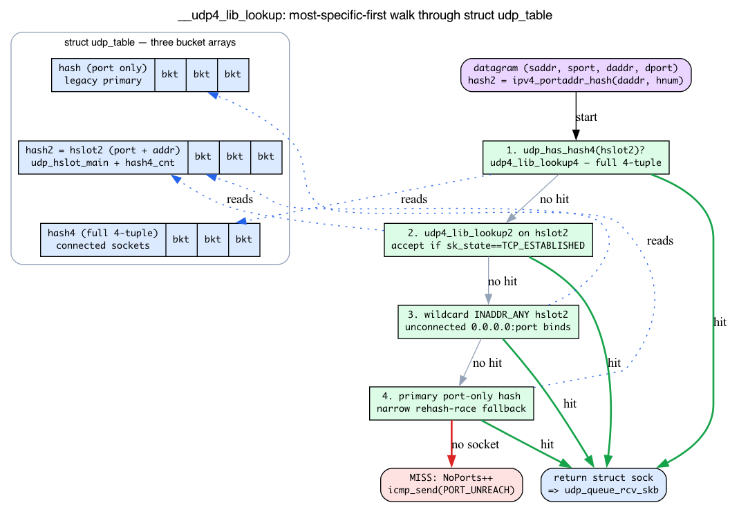UDP hash tables and the most-specific-first lookup path