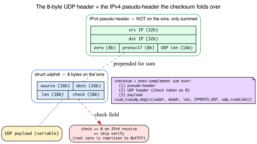 UDP wire header and the pseudo-header the checksum covers