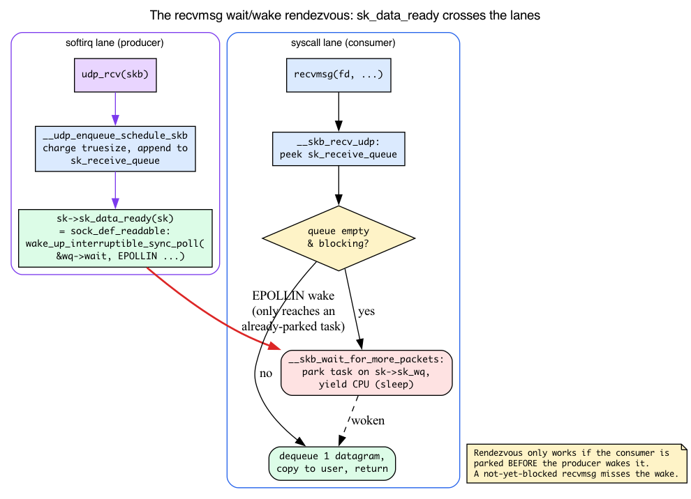 Softirq/syscall swimlane: sk_data_ready wakes the parked recvmsg
