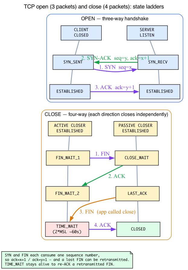 Open and close packet ladders with per-endpoint states