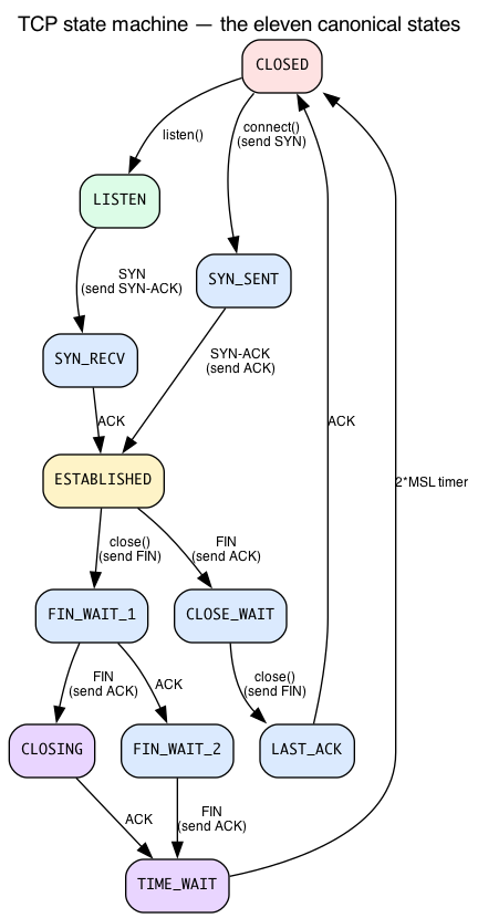 TCP states