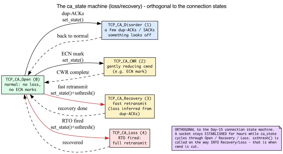 ca_state machine, orthogonal to the connection states