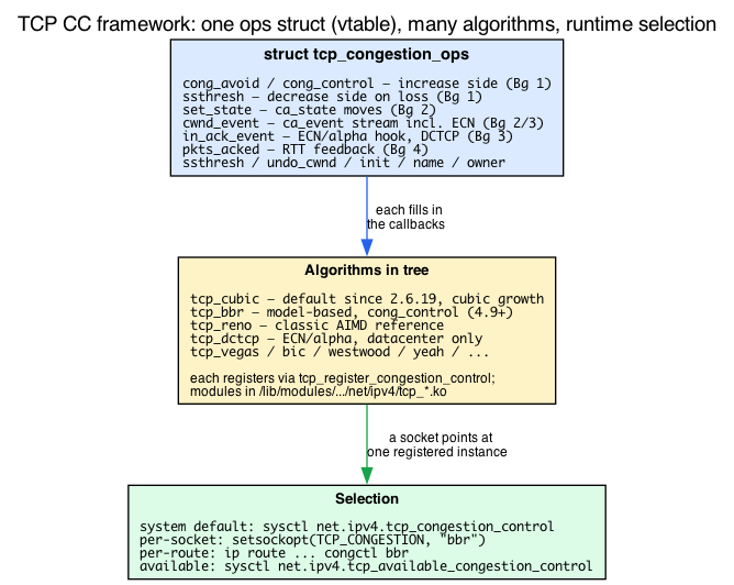 CC framework