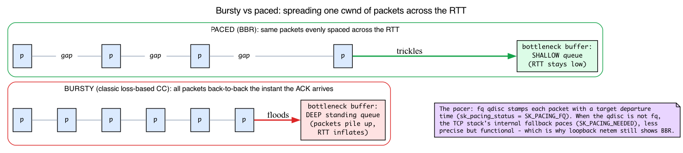 Bursty vs paced: spreading one cwnd of packets across the RTT