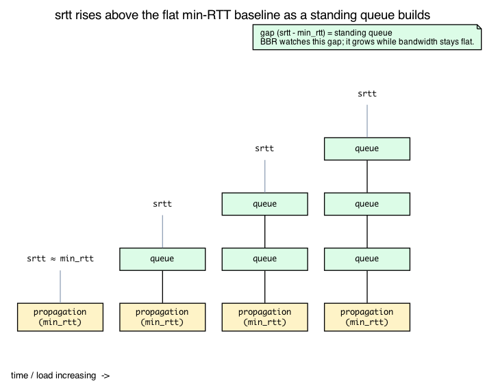min RTT baseline vs srtt climbing as a queue builds