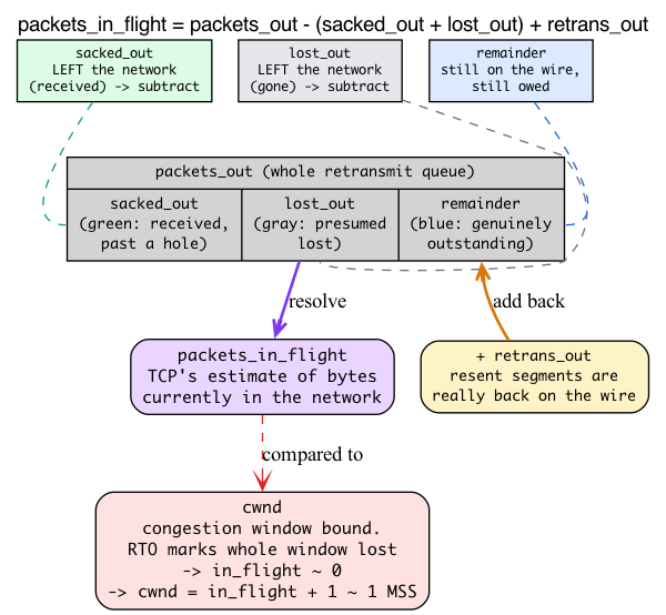 packets_in_flight accounting from packets_out, sacked_out, lost_out, retrans_out