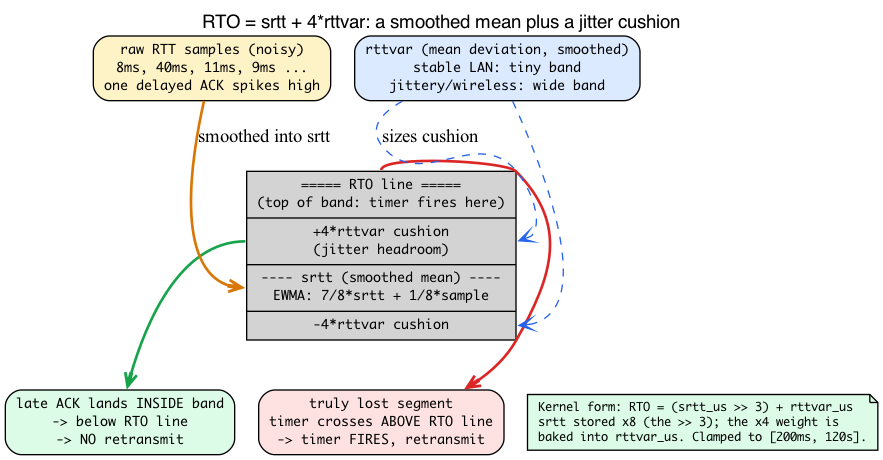 RTT estimator: srtt mean with a 4*rttvar band and the RTO line at the top