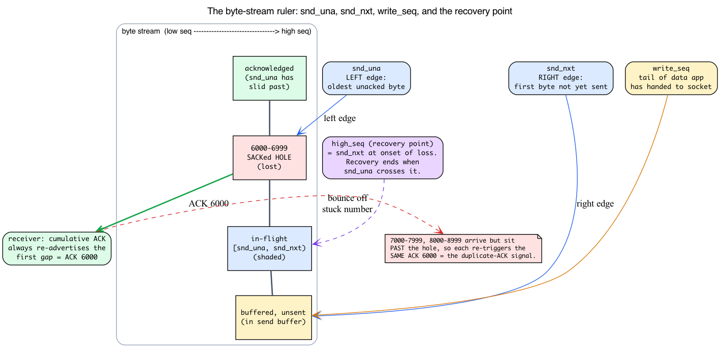 byte-stream ruler with snd_una, snd_nxt, write_seq, and the recovery point
