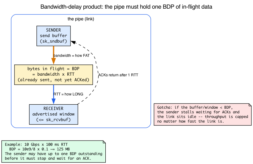 BDP: bytes in flight = bandwidth x RTT; the buffer must hold one BDP