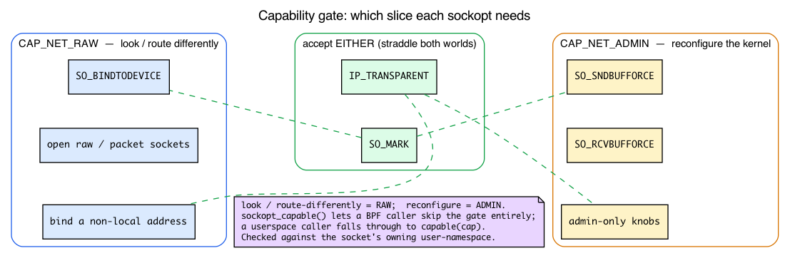 Capability gate: CAP_NET_RAW vs CAP_NET_ADMIN, with straddlers