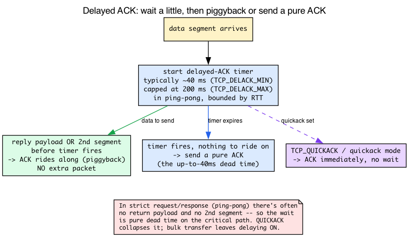 Delayed-ACK timeline: timer, piggyback vs pure ACK, and how QUICKACK collapses it