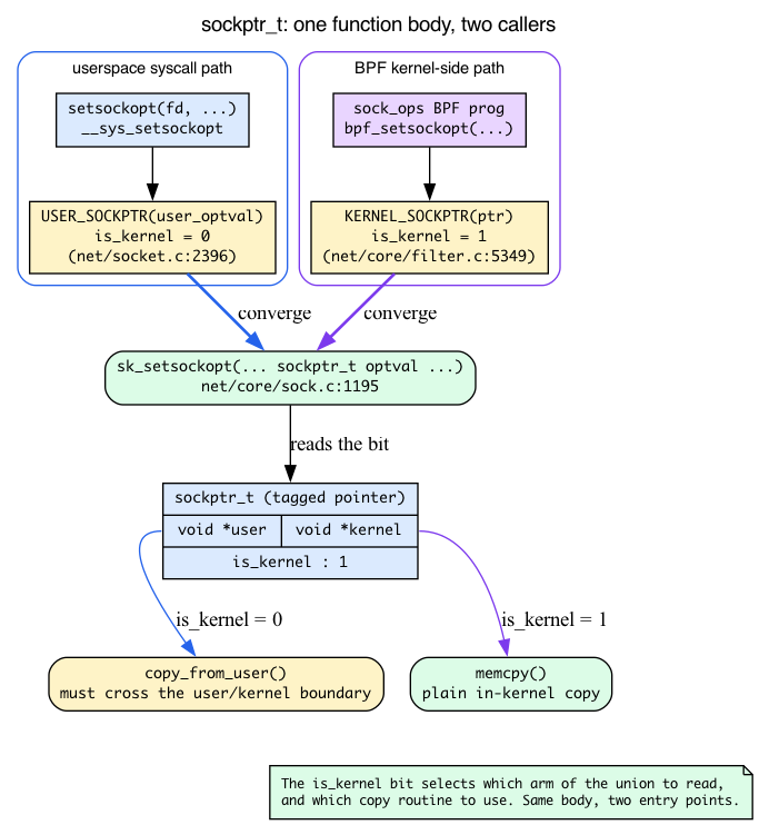 sockptr_t funnel: two callers converge on sk_setsockopt