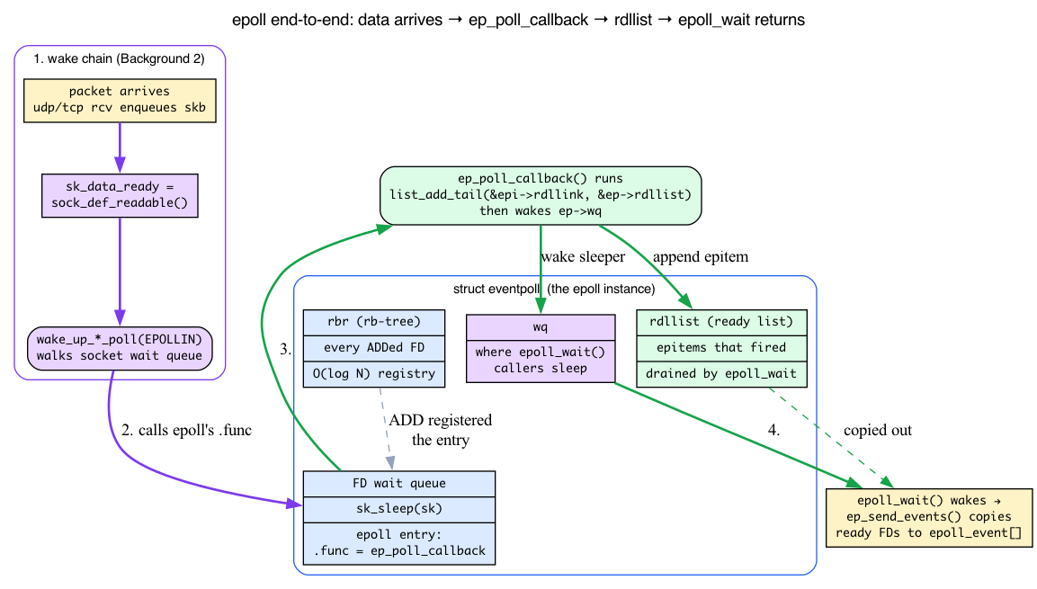 epoll end-to-end flow through ep_poll_callback, rdllist, and wq