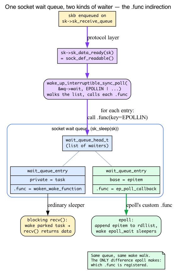Socket wait queue with two kinds of waiter and the .func indirection