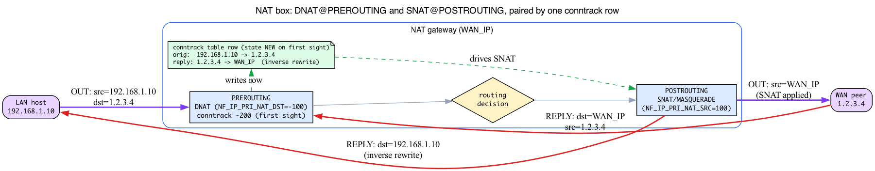NAT box: DNAT at PREROUTING, SNAT at POSTROUTING, paired by conntrack