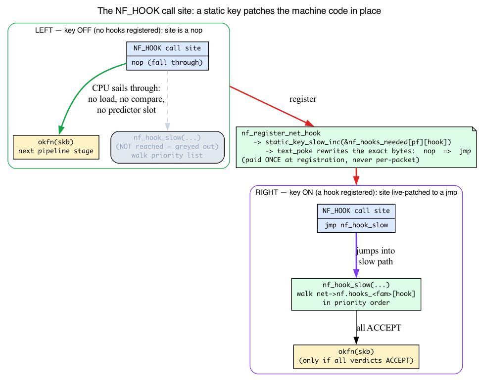 NF_HOOK static key before/after