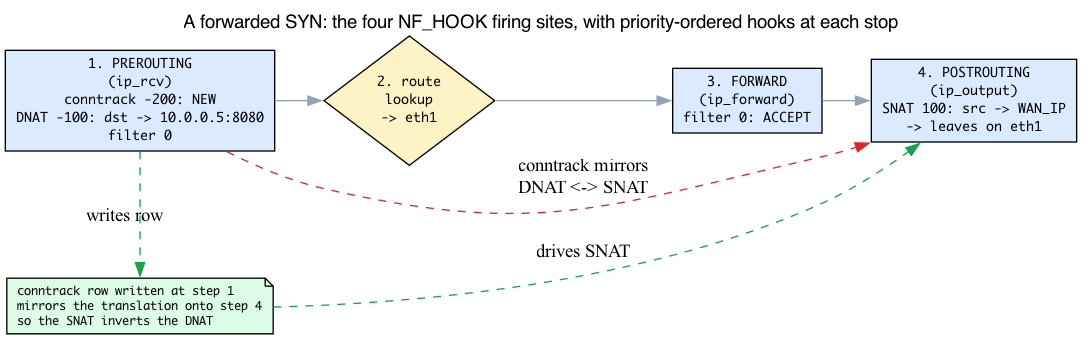 Concrete trace: PREROUTING -> route -> FORWARD -> POSTROUTING, conntrack mirroring DNAT onto SNAT