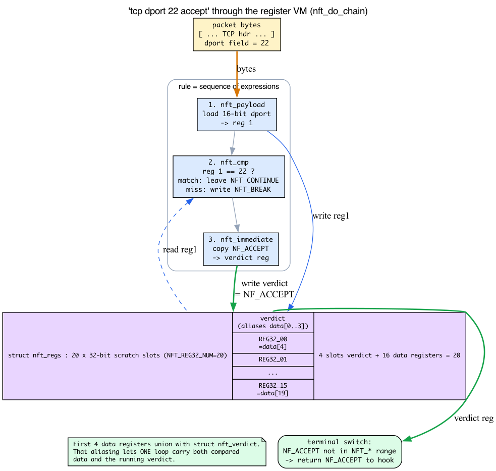 expression VM dataflow