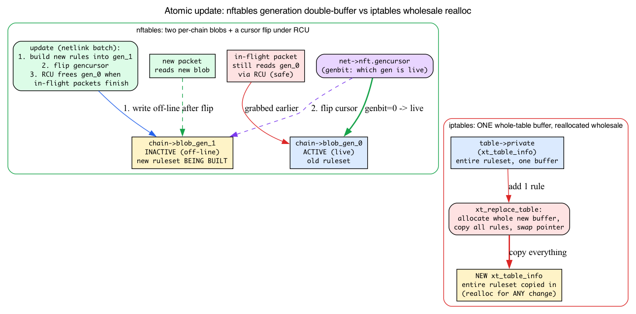 generation double-buffer