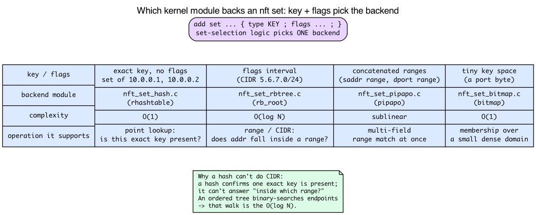 set backend decision table