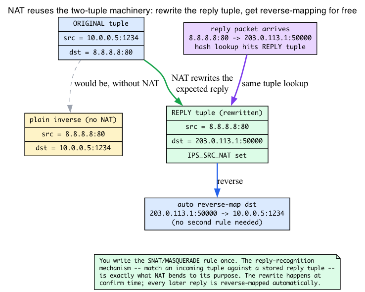 NAT rewrites the reply tuple