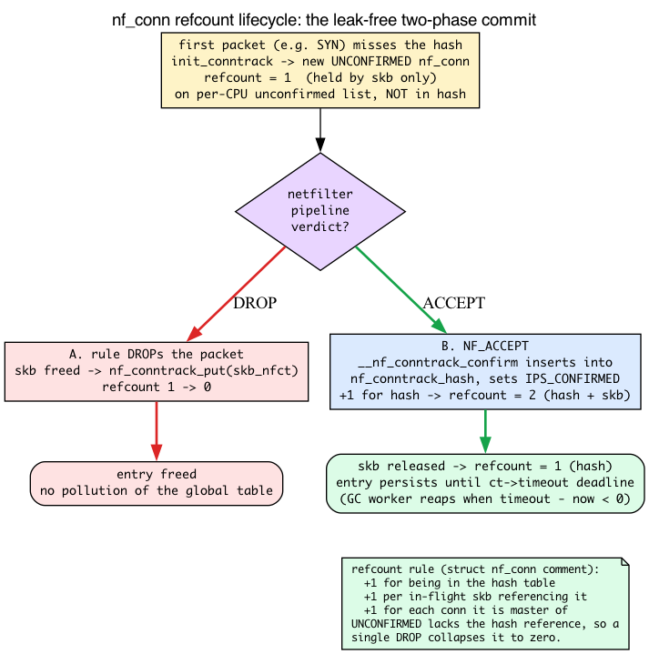 nf_conn refcount lifecycle