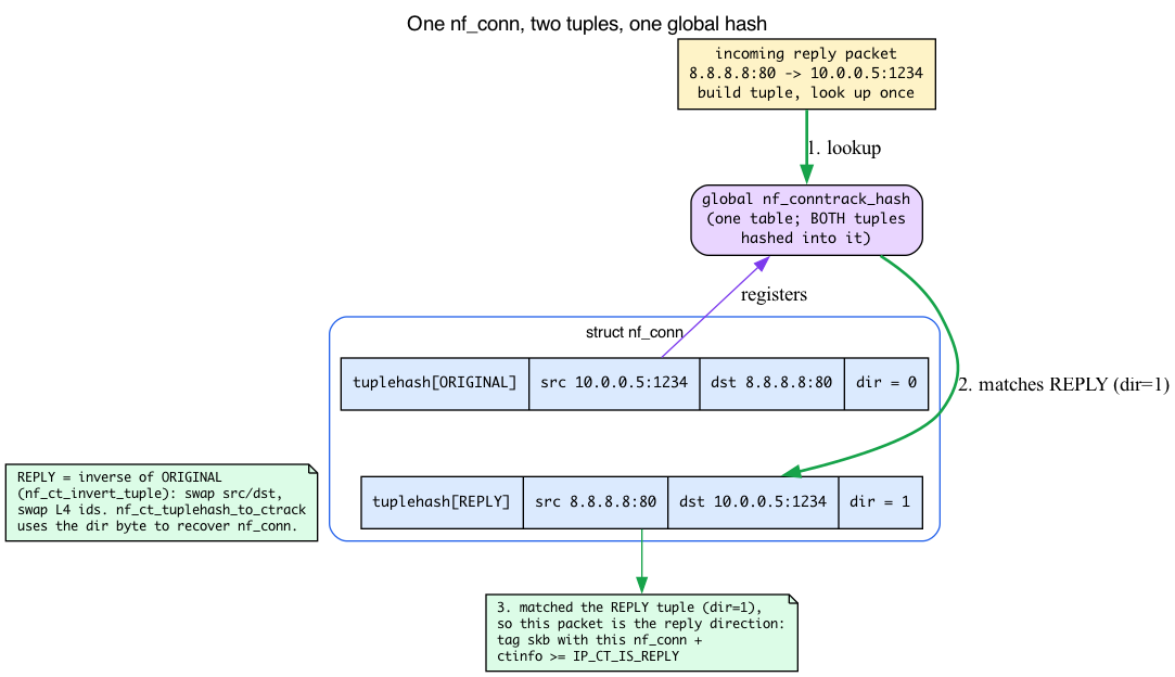 nf_conn’s two tuples in one hash
