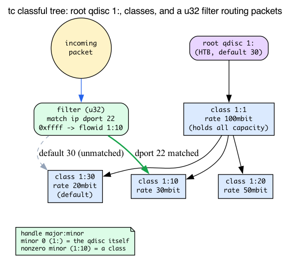 tc classful tree: root qdisc 1: with parent class 1:1 and leaf classes 1:10/1:20/1:30; a u32 filter routes dport 22 to 1:10, unmatched packets follow default 30 to 1:30
