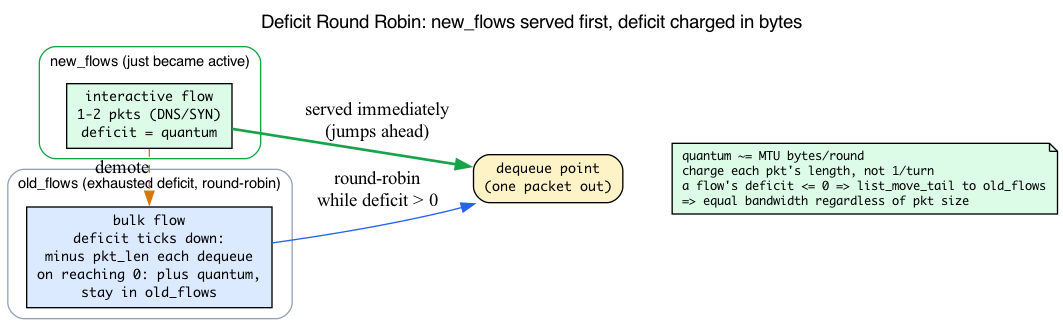 Deficit Round Robin: new_flows served first, bulk flow charged pkt_len per dequeue and demoted to old_flows when deficit hits zero