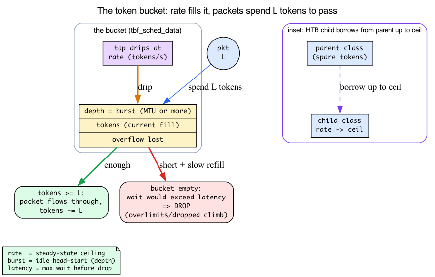 Token bucket model: rate fills the bucket up to depth burst, packets spend L tokens to pass or are dropped, with HTB borrowing inset