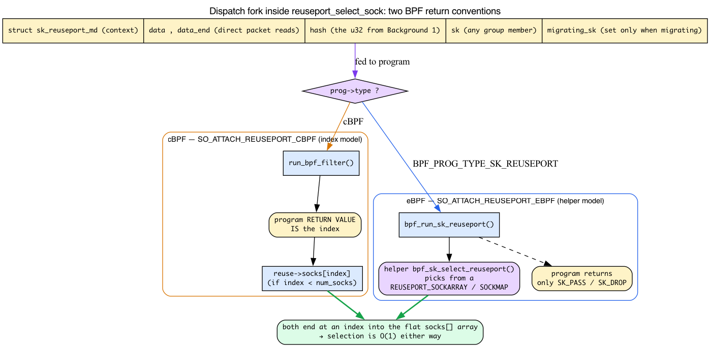 Dispatch fork in reuseport_select_sock: cBPF index-return model versus eBPF helper model