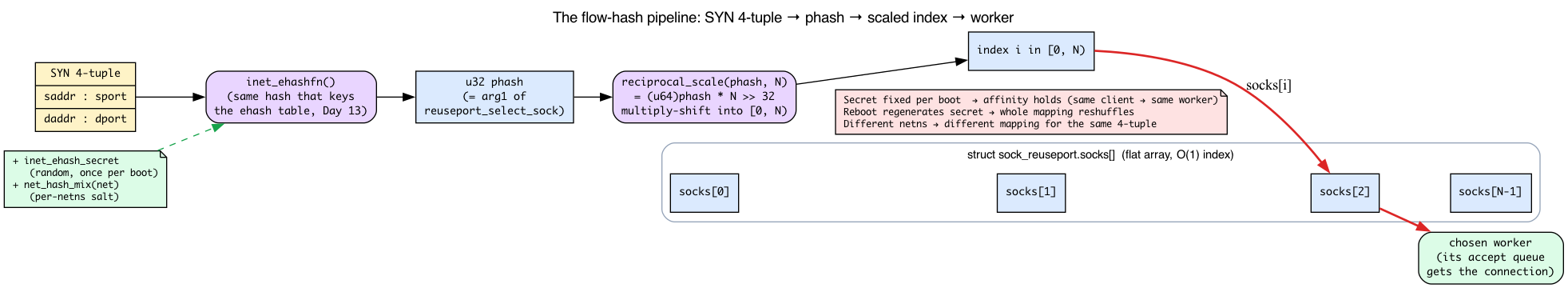 Flow-hash pipeline from 4-tuple through inet_ehashfn and reciprocal_scale to a socks[] index