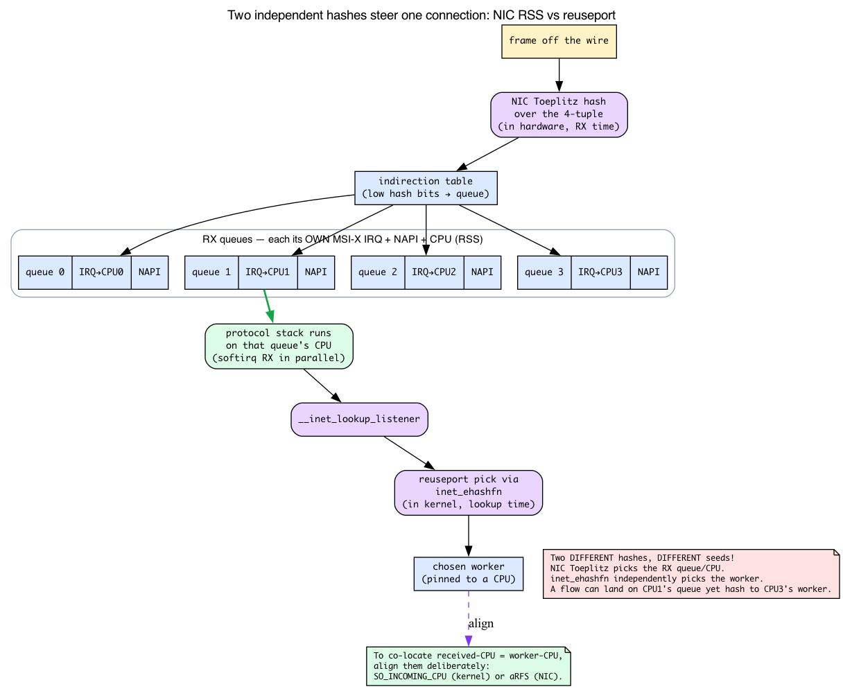 NIC RSS Toeplitz hash and kernel inet_ehashfn are independent hashes that must be aligned to co-locate