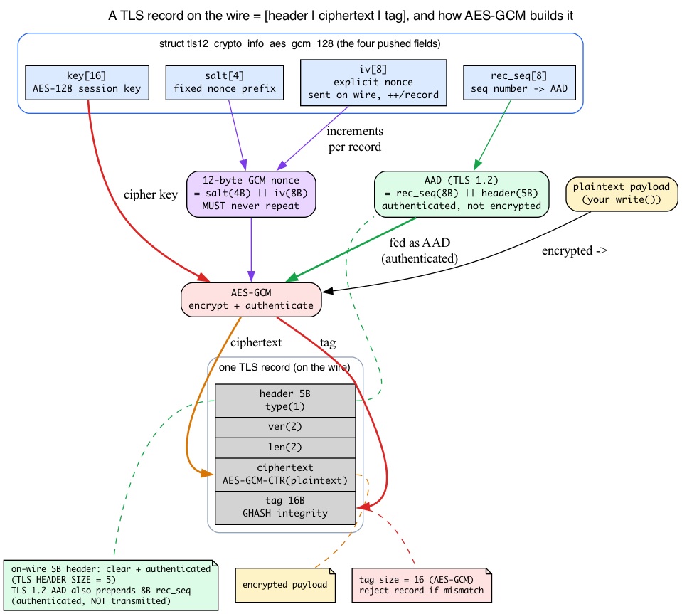 TLS record anatomy and how the four crypto fields feed AES-GCM