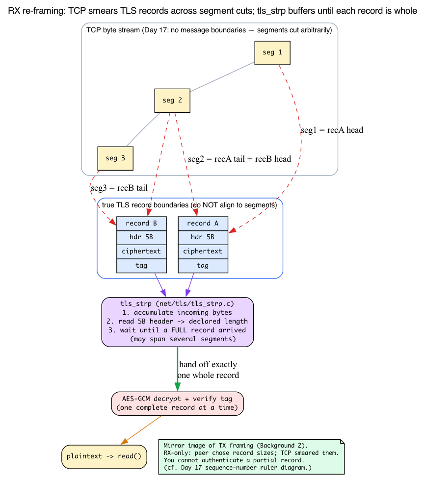 tls_strp reassembles full TLS records across TCP segment boundaries before decrypt
