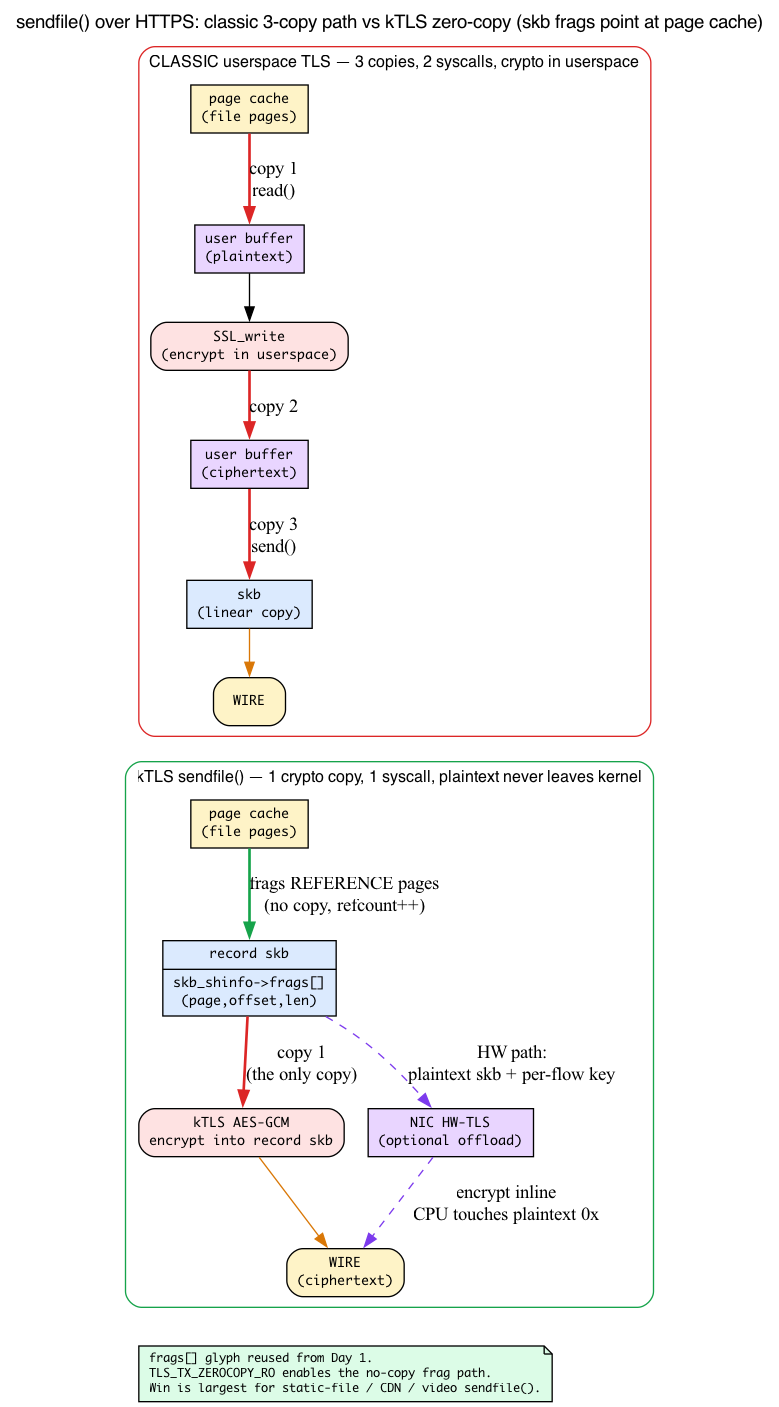 Classic 3-copy TLS send vs kTLS zero-copy sendfile