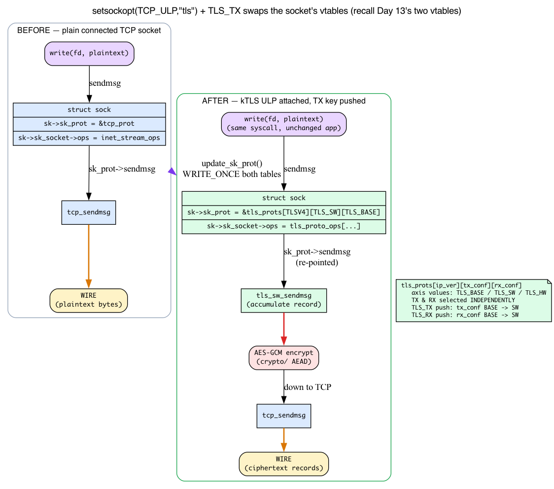 kTLS swaps the socket’s two vtables so the same write() now encrypts