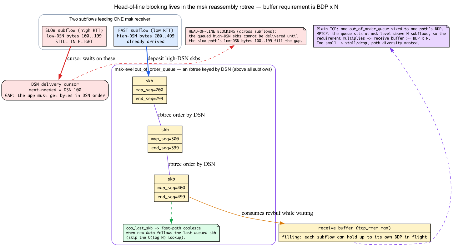 Delivery cursor stalled at a low-DSN gap while high-DSN skbs fill the msk out_of_order rbtree and rcvbuf