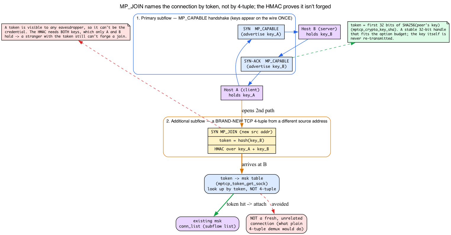 MP_CAPABLE key exchange then MP_JOIN routed by token to the existing msk, authenticated by HMAC